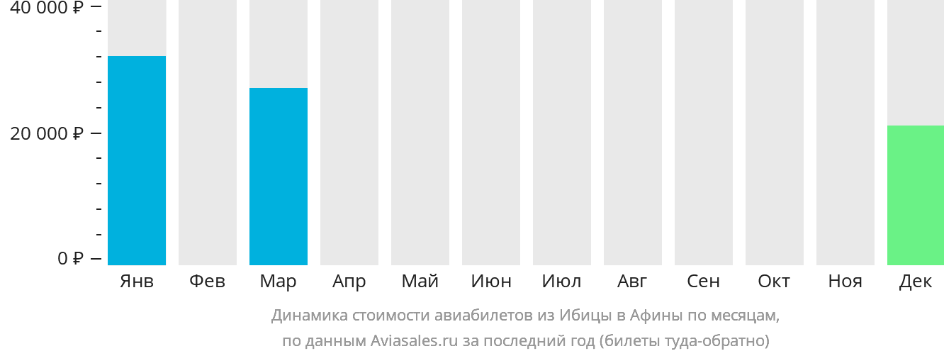 Динамика стоимости авиабилетов из Ибицы в Афины по месяцам