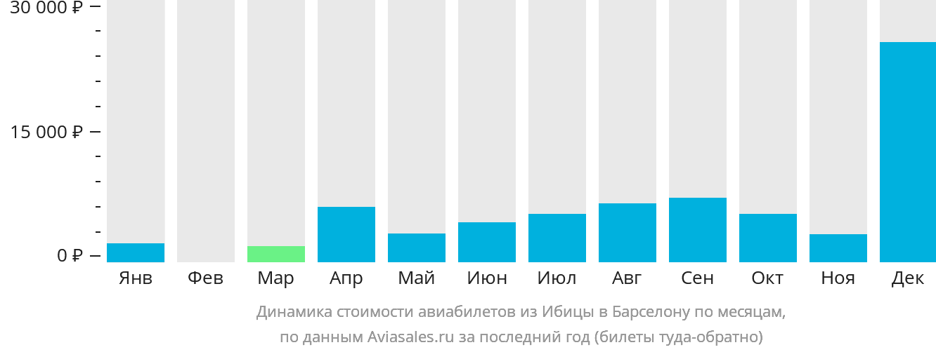 Динамика стоимости авиабилетов из Ибицы в Барселону по месяцам