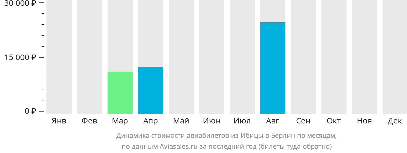 Динамика стоимости авиабилетов из Ибицы в Берлин по месяцам