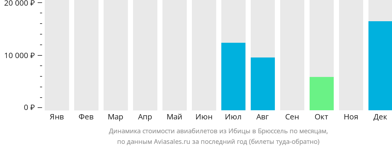 Динамика стоимости авиабилетов из Ибицы в Брюссель по месяцам