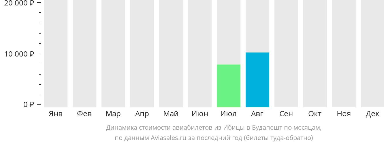 Динамика стоимости авиабилетов из Ибицы в Будапешт по месяцам