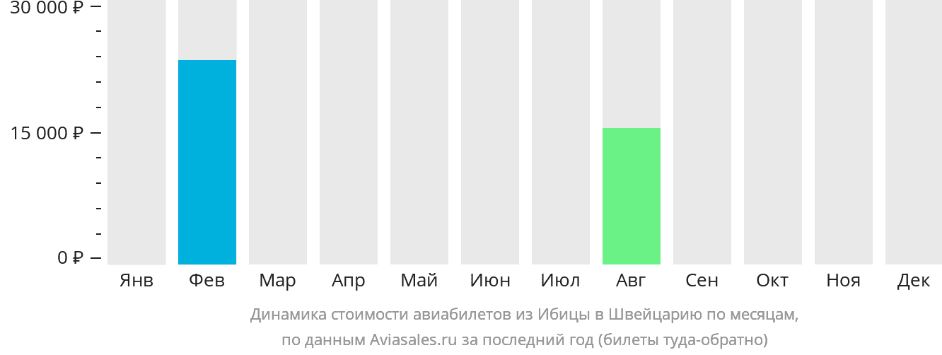 Динамика стоимости авиабилетов из Ибицы в Швейцарию по месяцам