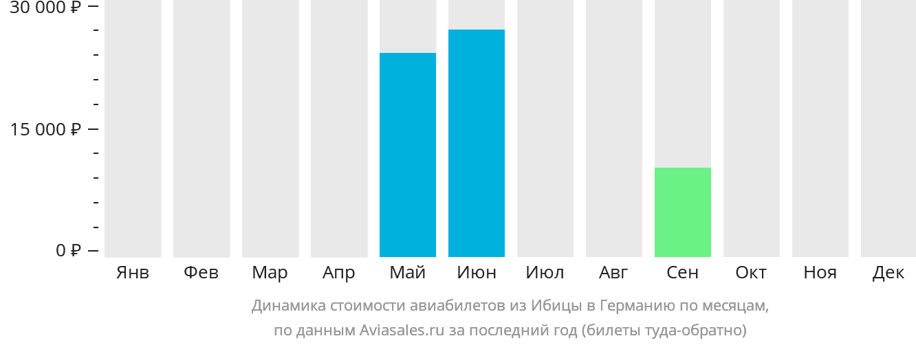 Динамика стоимости авиабилетов из Ибицы в Германию по месяцам