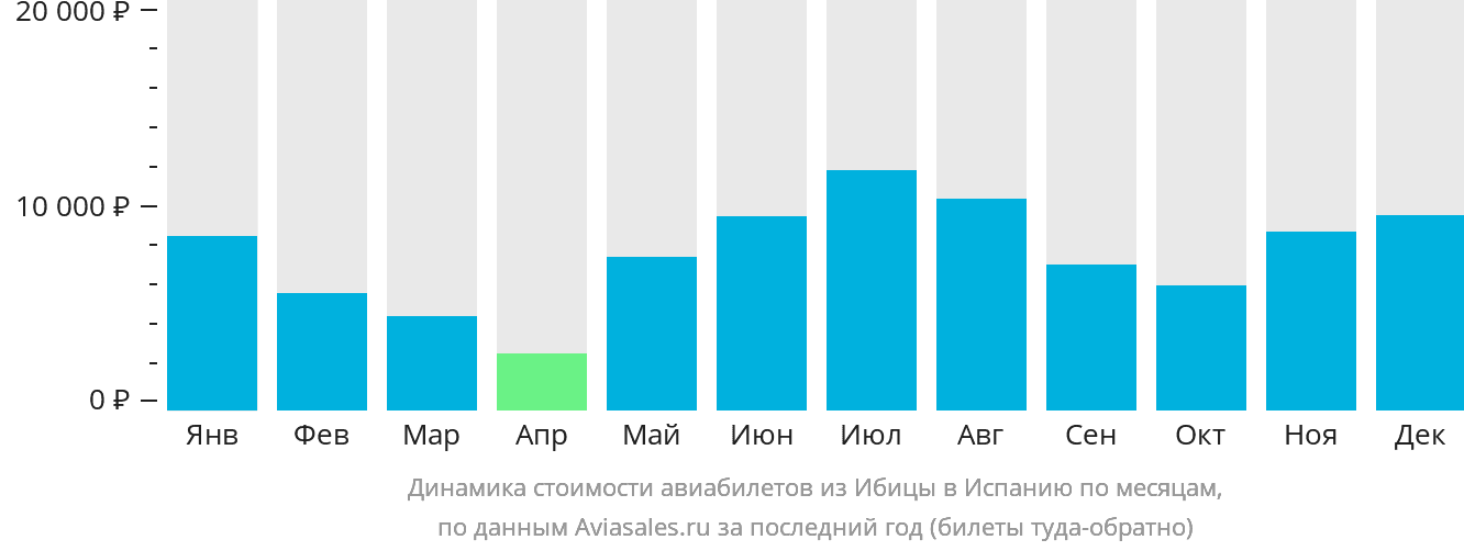 Динамика стоимости авиабилетов из Ибицы в Испанию по месяцам