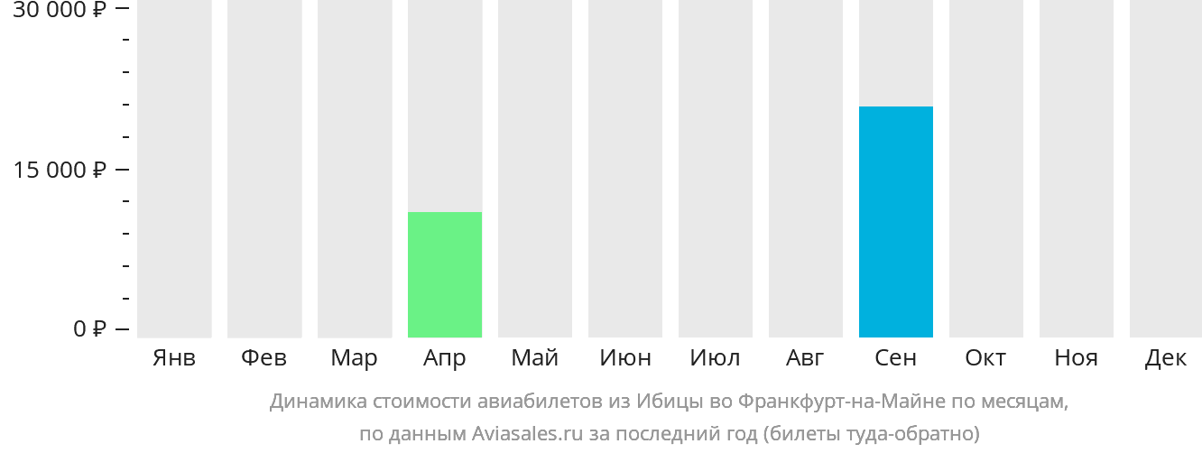 Динамика стоимости авиабилетов из Ибицы во Франкфурт-на-Майне по месяцам