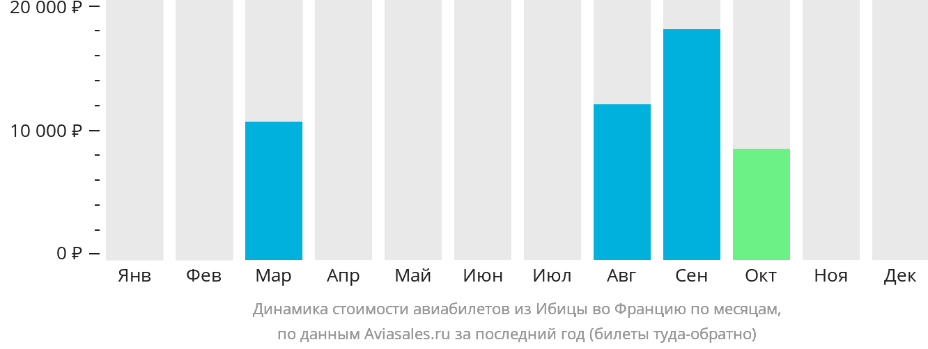Динамика стоимости авиабилетов из Ибицы во Францию по месяцам