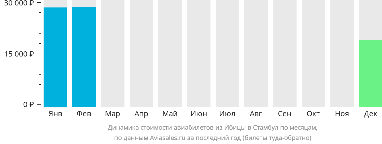 Динамика стоимости авиабилетов из Ибицы в Стамбул по месяцам