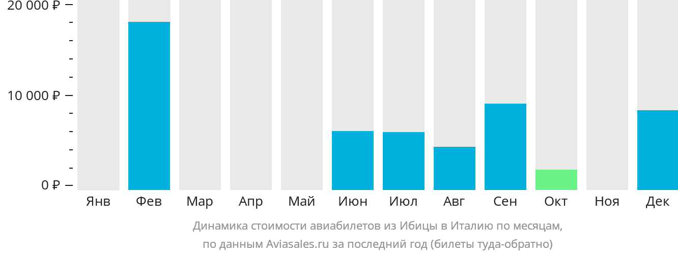 Динамика стоимости авиабилетов из Ибицы в Италию по месяцам
