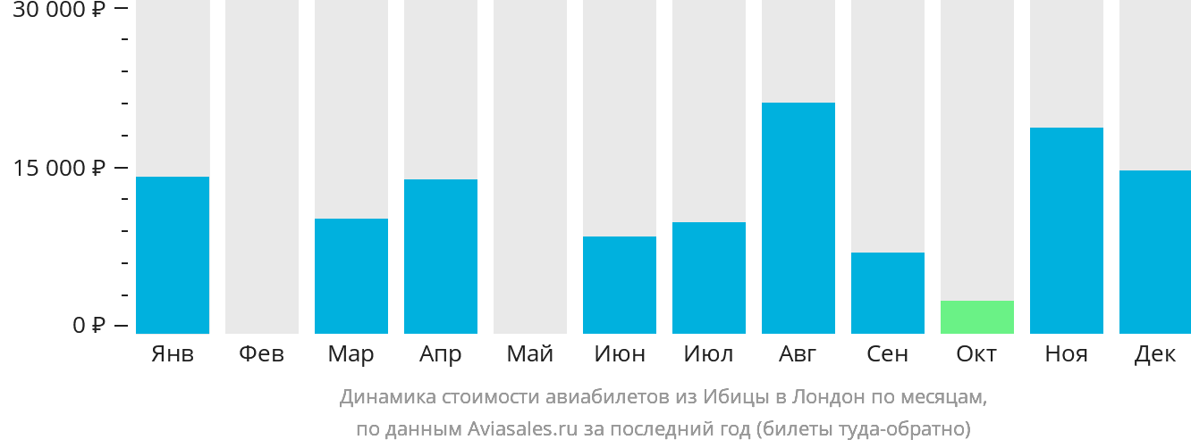 Динамика стоимости авиабилетов из Ибицы в Лондон по месяцам