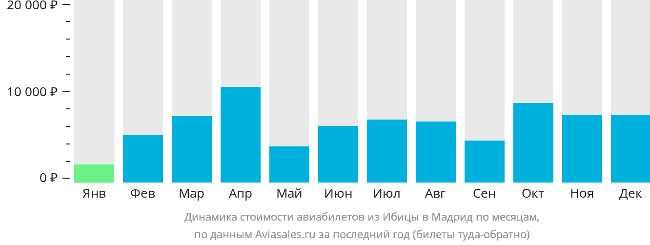 Динамика стоимости авиабилетов из Ибицы в Мадрид по месяцам