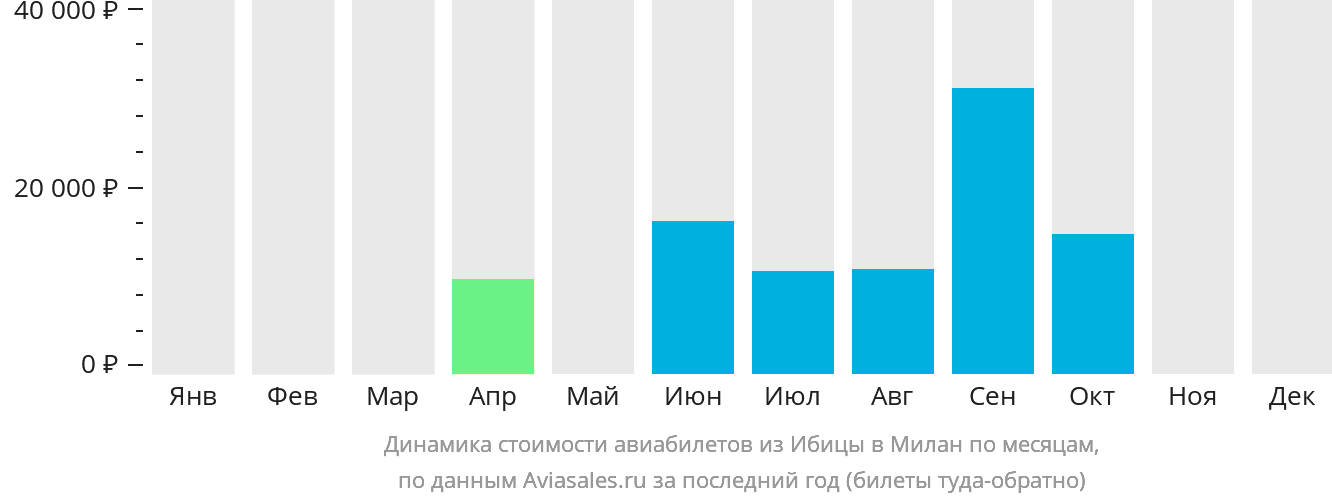 Динамика стоимости авиабилетов из Ибицы в Милан по месяцам