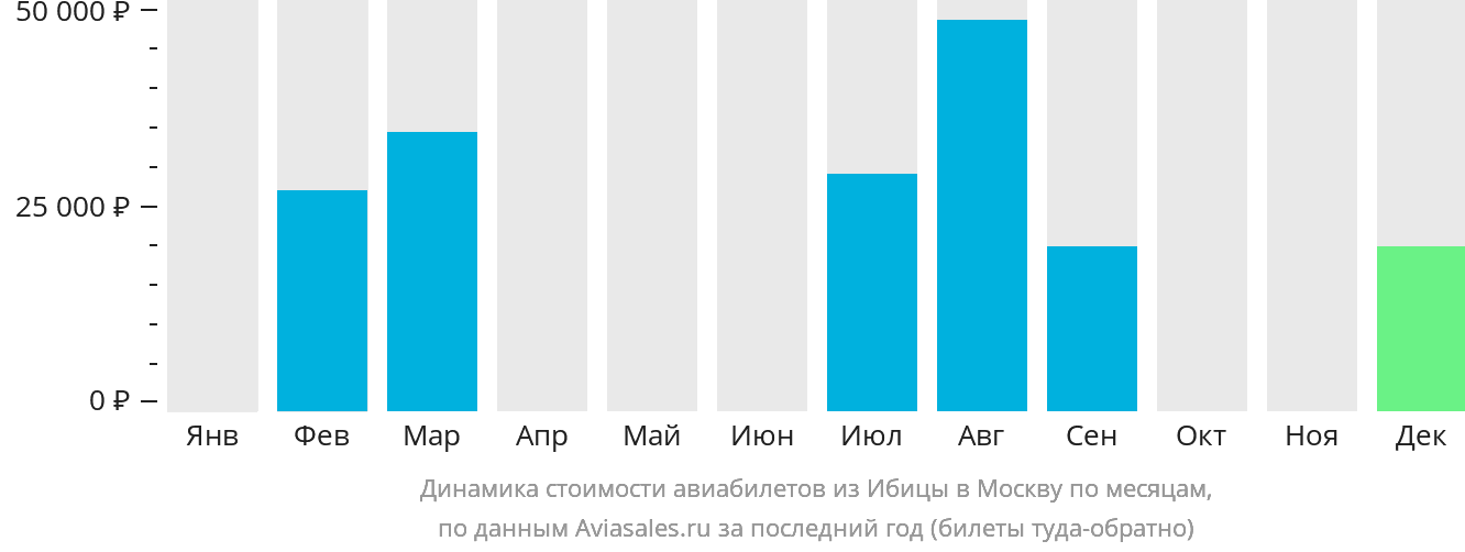Динамика стоимости авиабилетов из Ибицы в Москву по месяцам