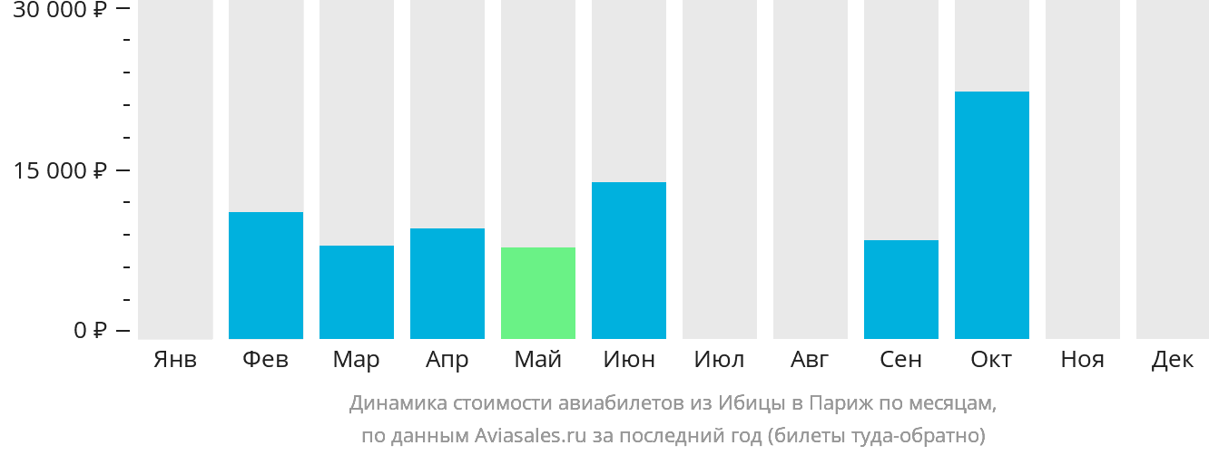 Динамика стоимости авиабилетов из Ибицы в Париж по месяцам