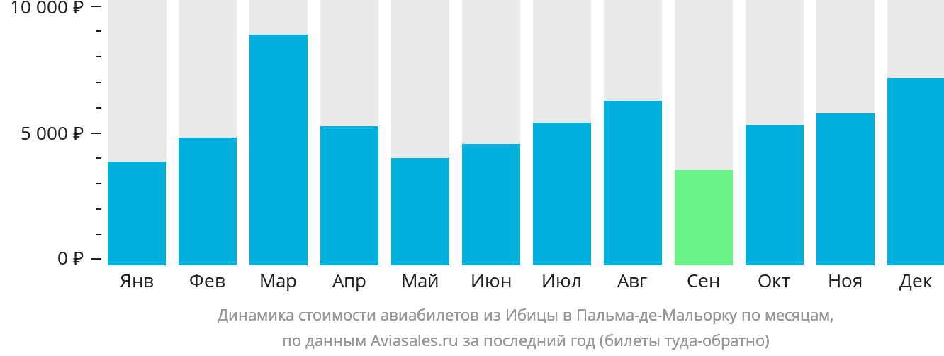 Динамика стоимости авиабилетов из Ибицы в Пальма-де-Майорку по месяцам