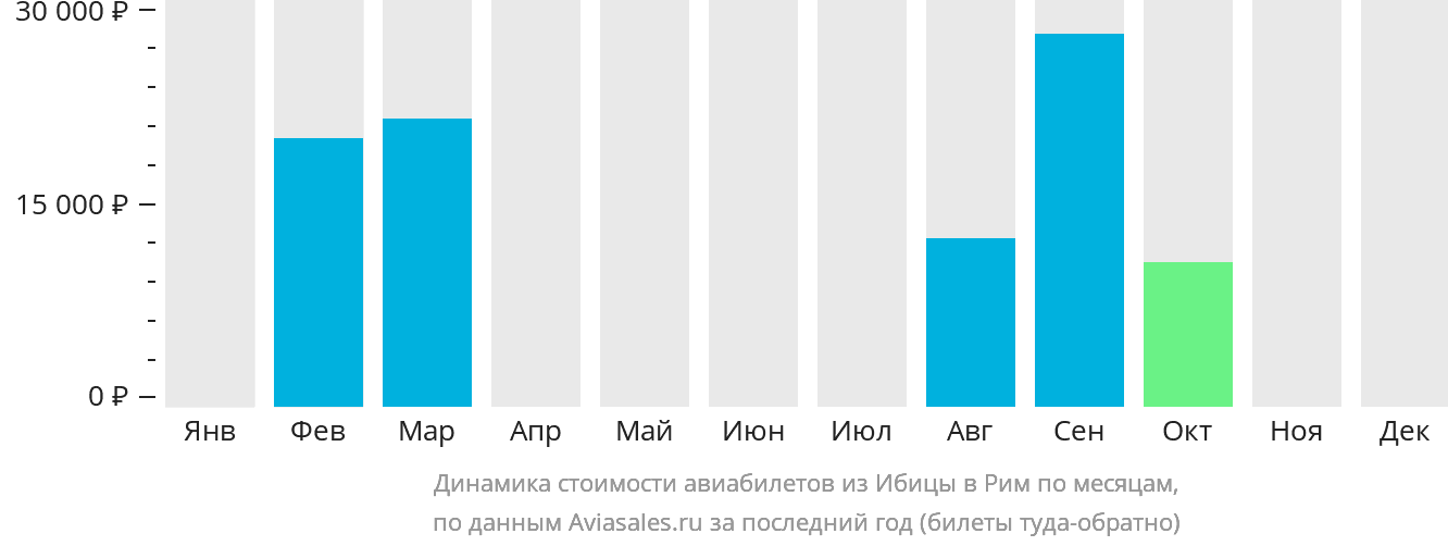 Динамика стоимости авиабилетов из Ибицы в Рим по месяцам