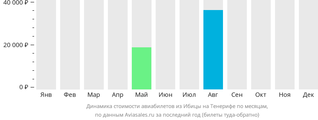 Динамика стоимости авиабилетов из Ибицы на Тенерифе по месяцам