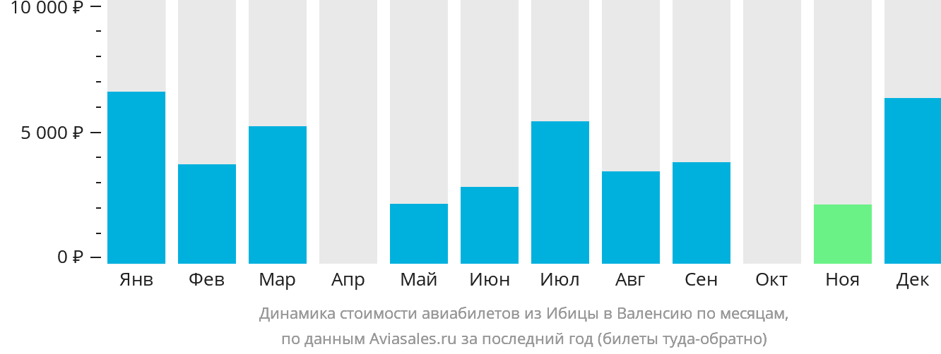Динамика стоимости авиабилетов из Ибицы в Валенсию по месяцам