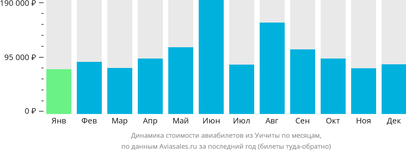 Динамика стоимости авиабилетов из Уичиты по месяцам