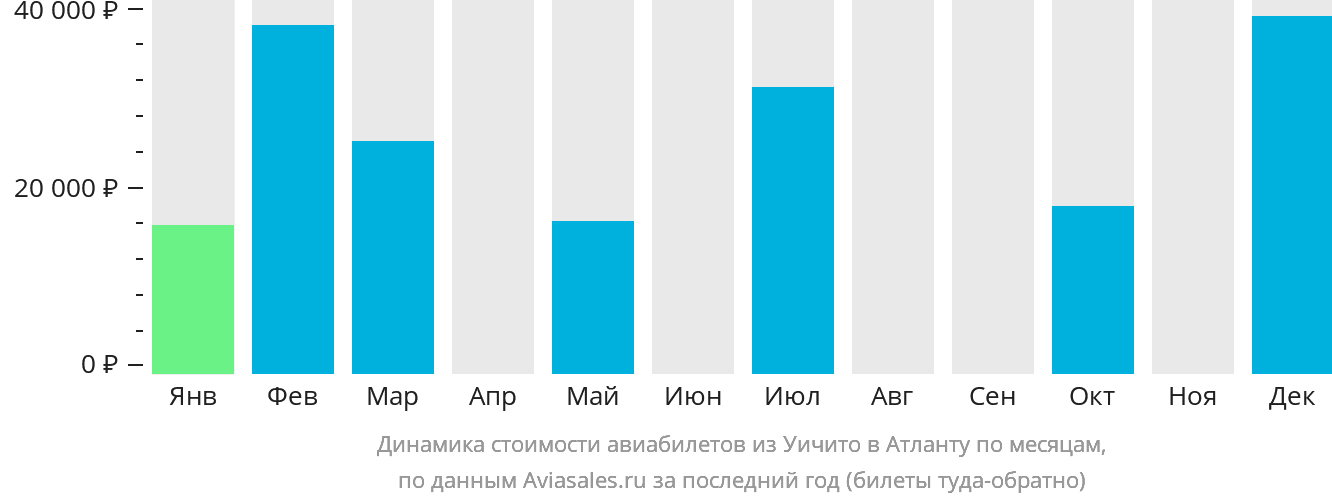 Динамика стоимости авиабилетов из Уичиты в Атланту по месяцам