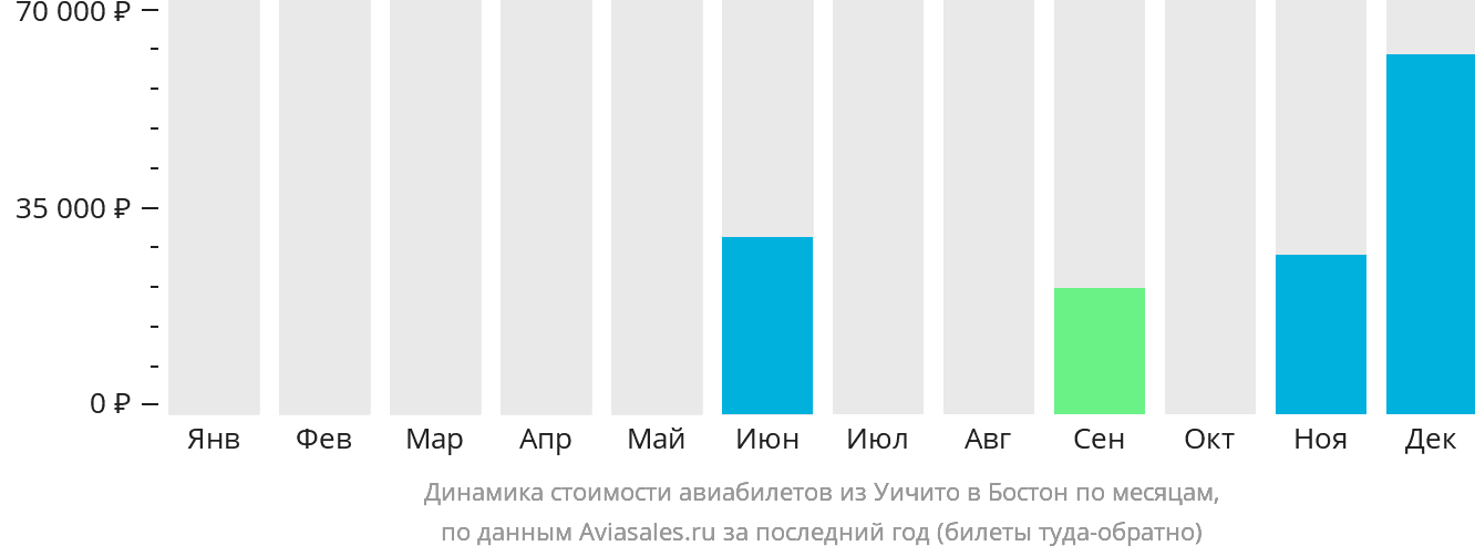 Динамика стоимости авиабилетов из Уичиты в Бостон по месяцам