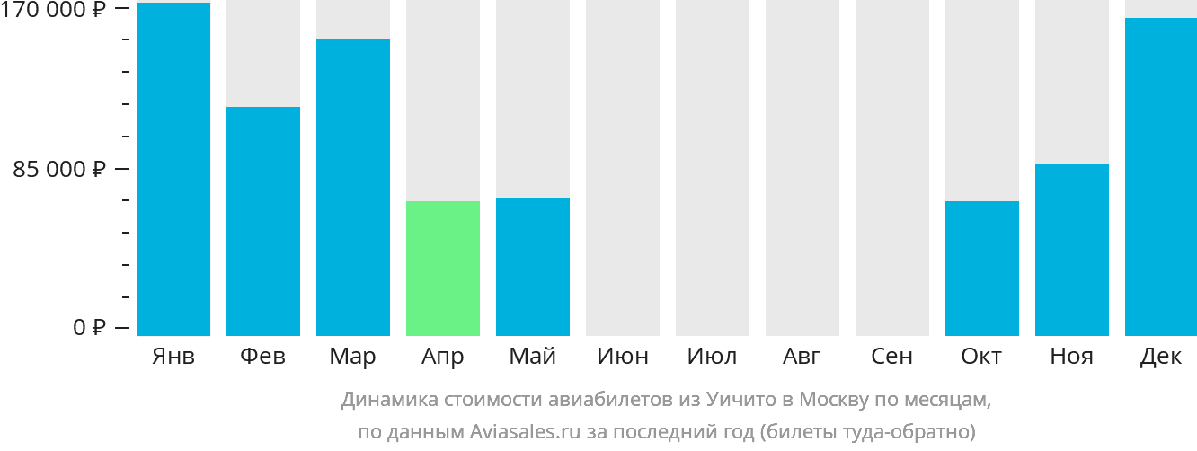 Динамика стоимости авиабилетов из Уичиты в Москву по месяцам