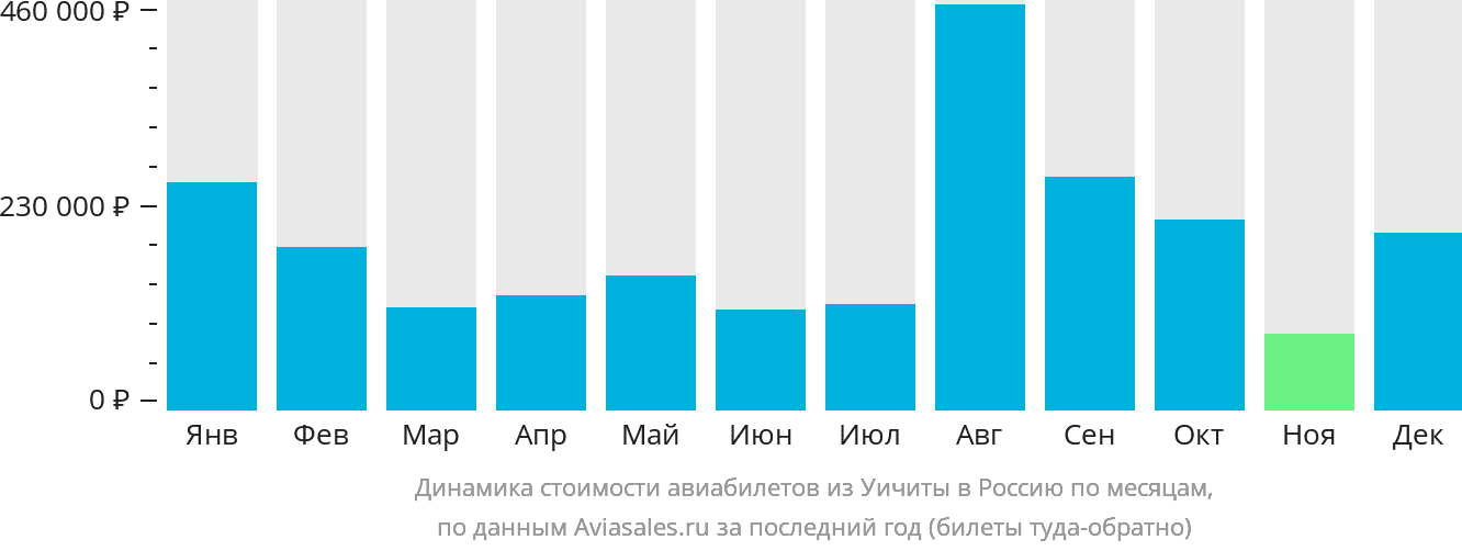 Динамика стоимости авиабилетов из Уичиты в Россию по месяцам
