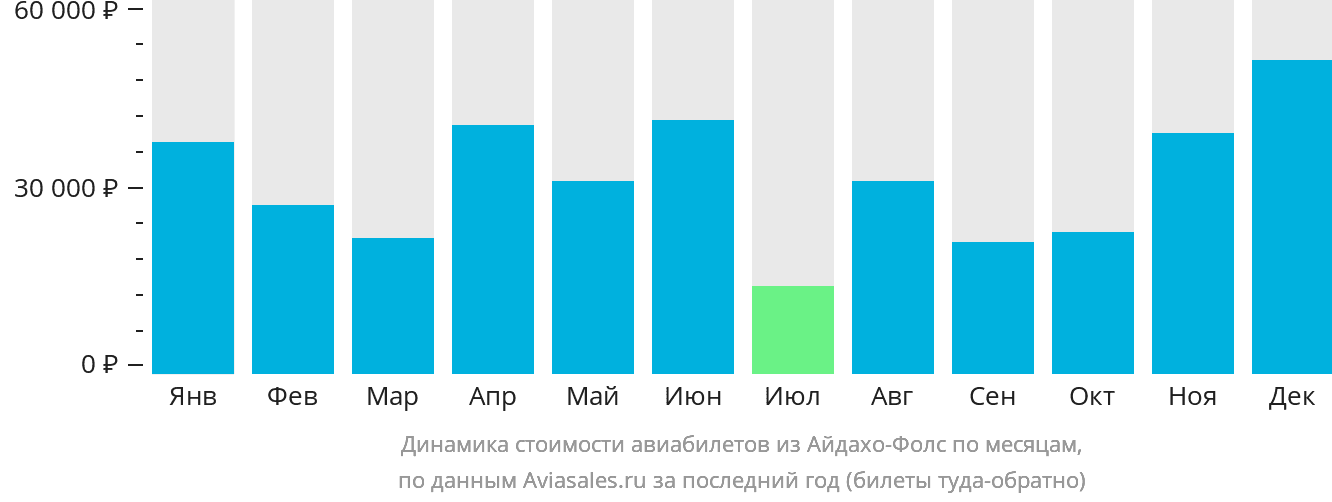Динамика стоимости авиабилетов из Айдахо-Фолс по месяцам