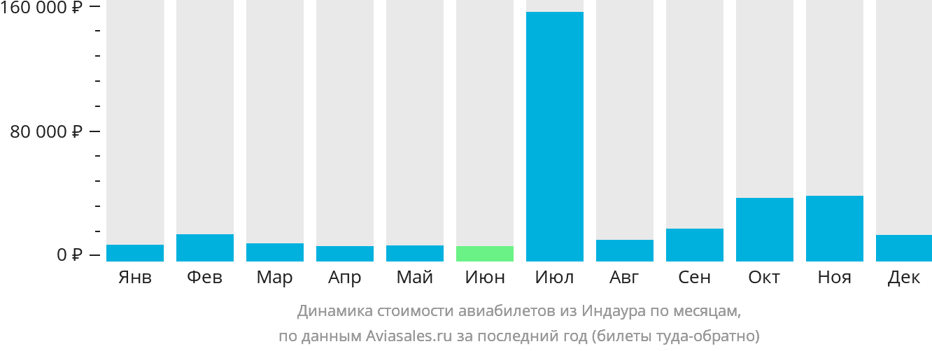 Динамика стоимости авиабилетов из Индаура по месяцам