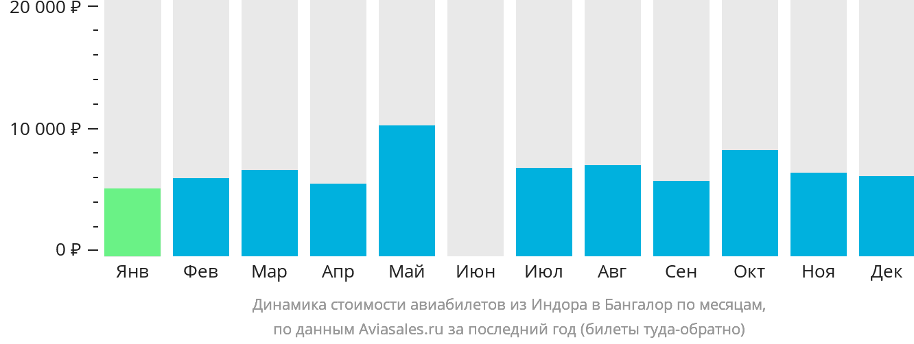 Динамика стоимости авиабилетов из Индаура в Бангалор по месяцам