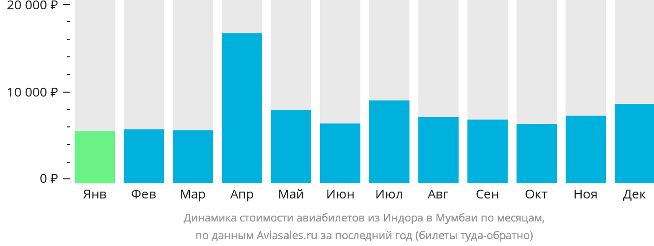 Динамика стоимости авиабилетов из Индаура в Мумбаи по месяцам