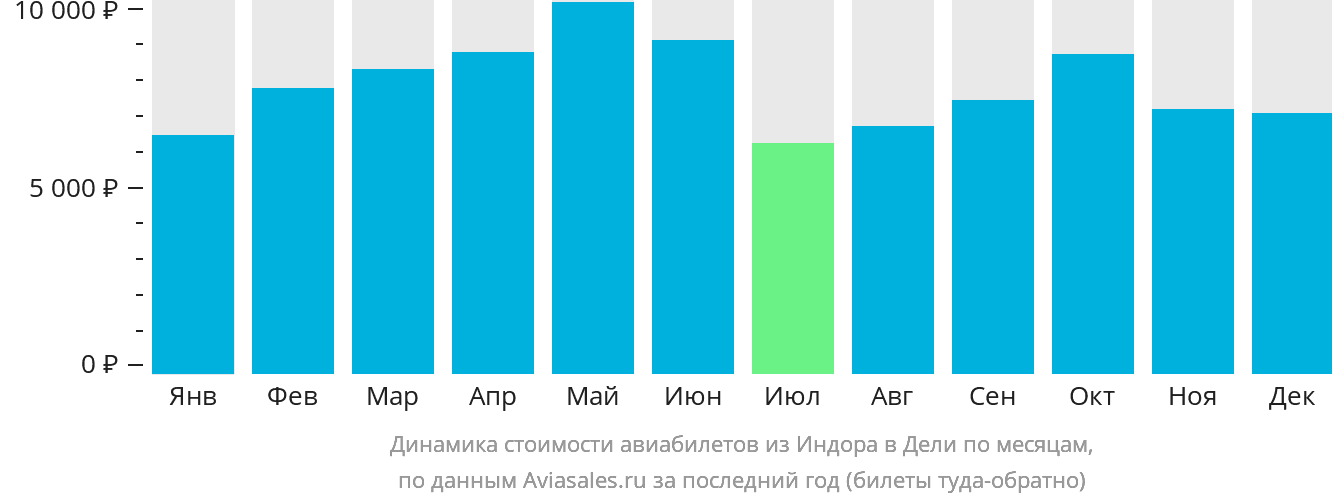Динамика стоимости авиабилетов из Индаура в Дели по месяцам