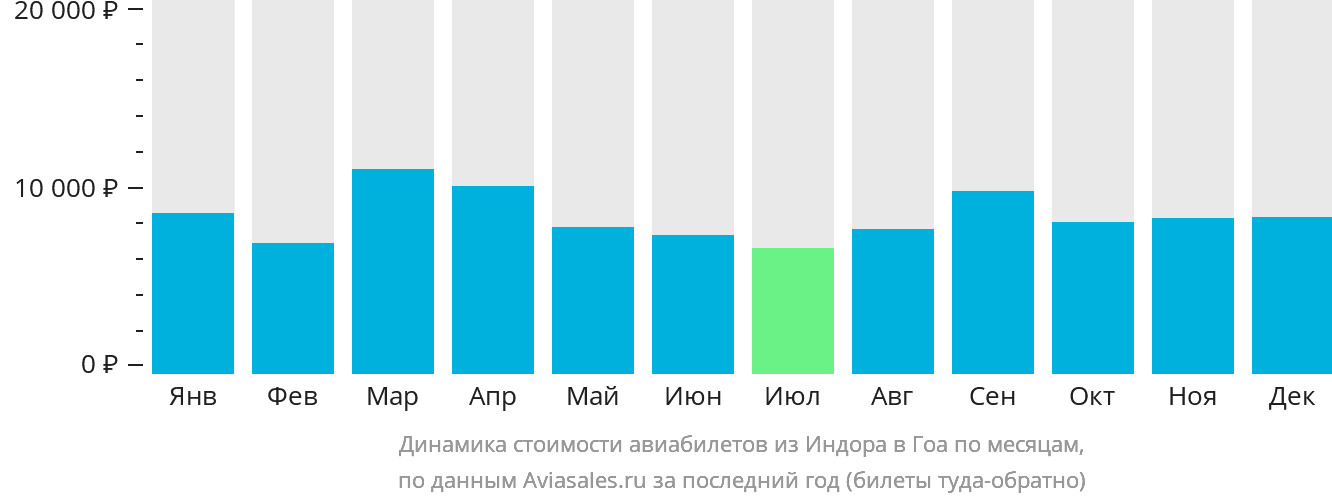 Динамика стоимости авиабилетов из Индаура в Гоа по месяцам