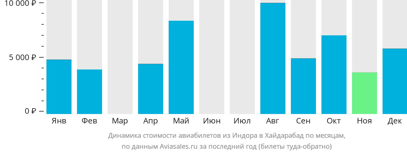 Динамика стоимости авиабилетов из Индаура в Хайдарабад по месяцам