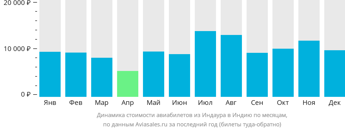 Динамика стоимости авиабилетов из Индаура в Индию по месяцам