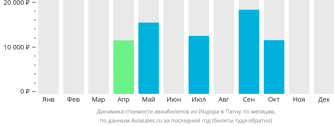 Динамика стоимости авиабилетов из Индаура в Патну по месяцам