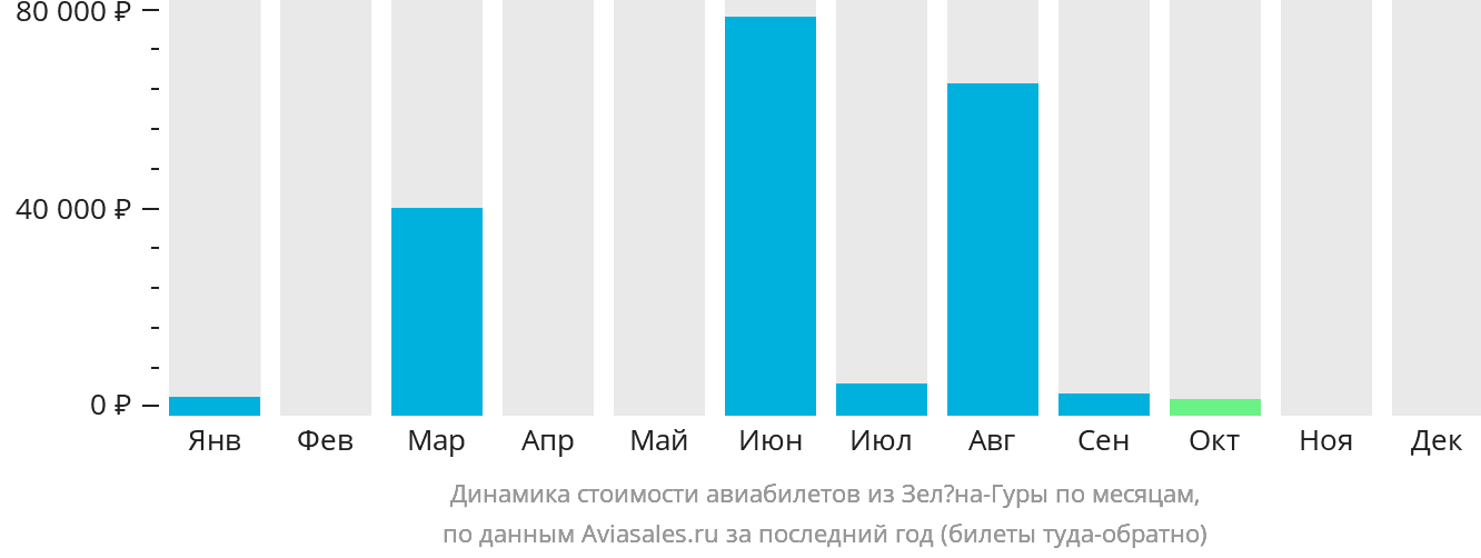 Динамика стоимости авиабилетов из Зелёна-Гуры по месяцам