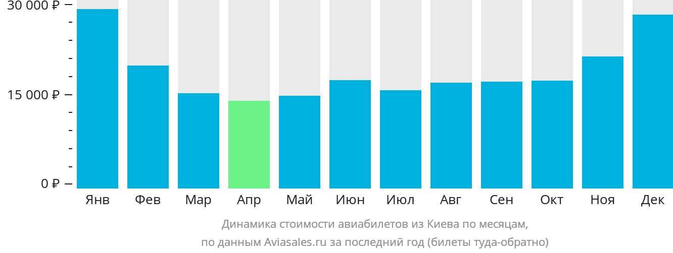 Динамика стоимости авиабилетов из Киева по месяцам