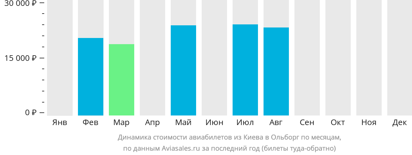 Динамика стоимости авиабилетов из Киева в Ольборг по месяцам
