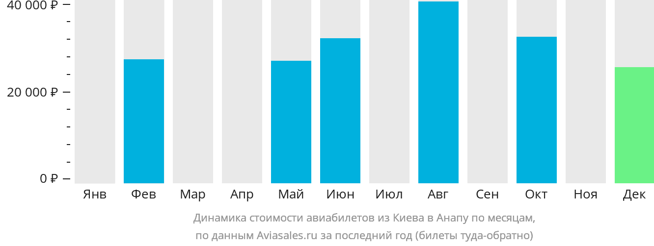 Динамика стоимости авиабилетов из Киева в Анапу по месяцам