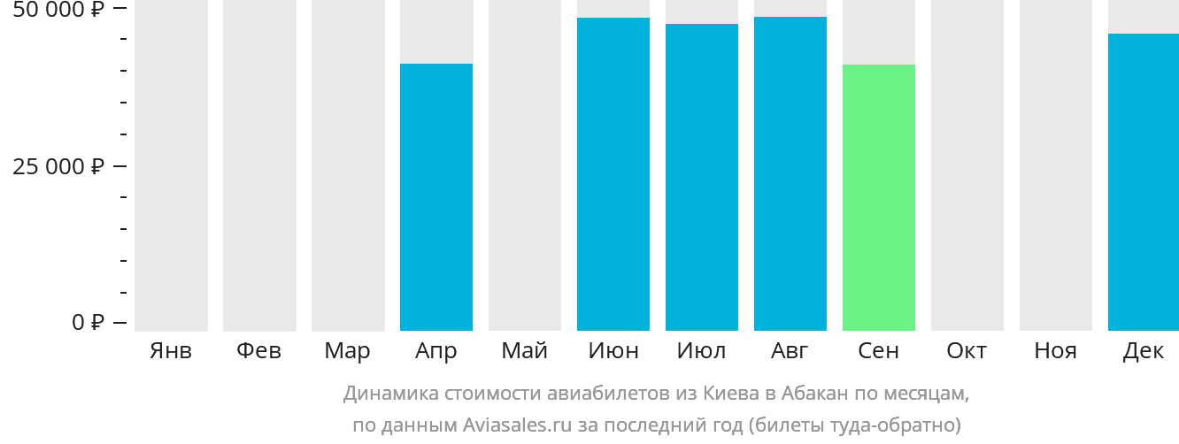 Динамика стоимости авиабилетов из Киева в Абакан по месяцам