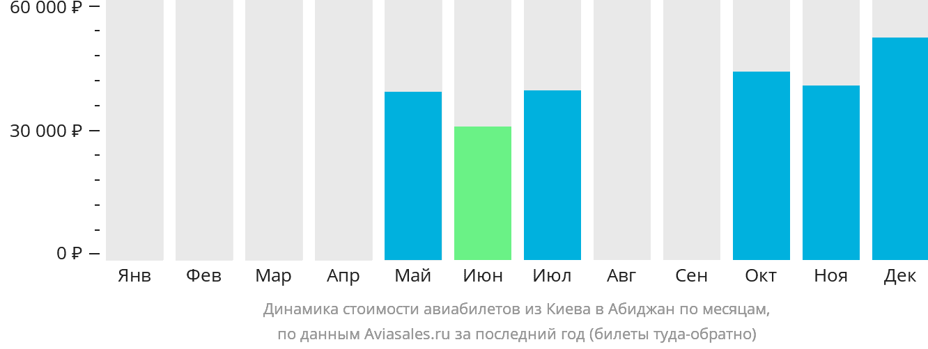 Динамика стоимости авиабилетов из Киева в Абиджан по месяцам