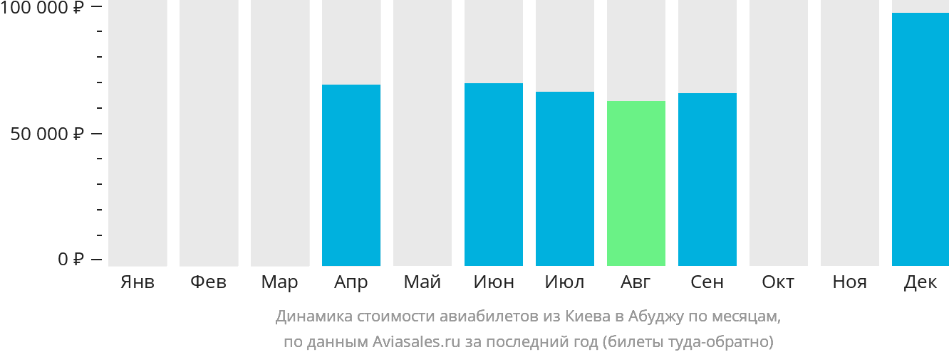 Динамика стоимости авиабилетов из Киева в Абуджу по месяцам