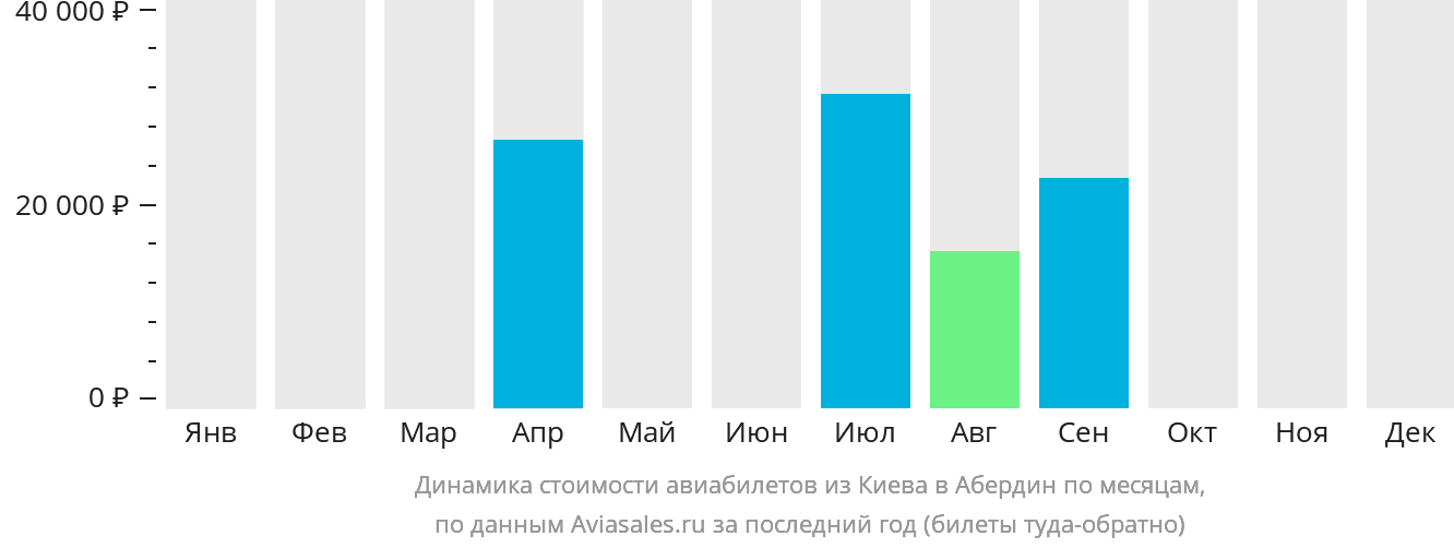 Динамика стоимости авиабилетов из Киева в Абердин по месяцам