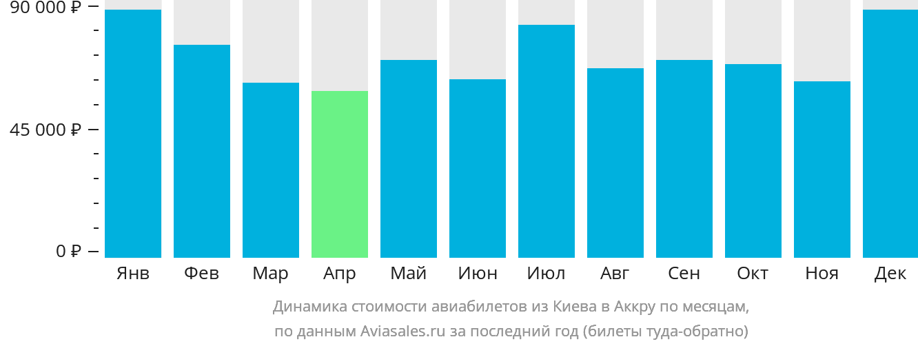 Динамика стоимости авиабилетов из Киева в Аккру по месяцам