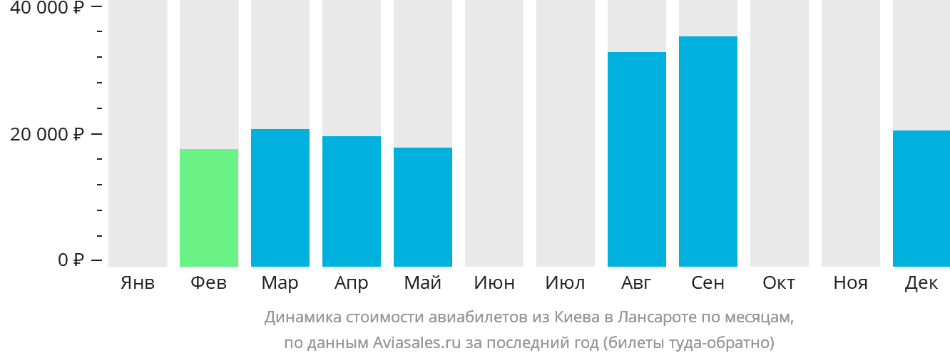 Динамика стоимости авиабилетов из Киева в Лансароте по месяцам