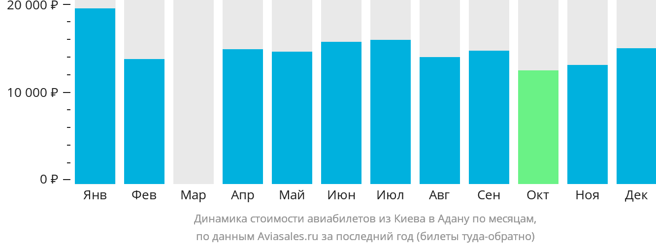Динамика стоимости авиабилетов из Киева в Адану по месяцам