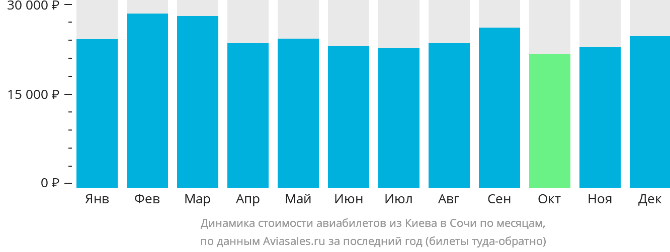 Динамика стоимости авиабилетов из Киева в Сочи по месяцам