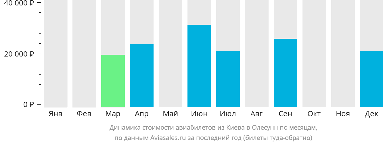 Динамика стоимости авиабилетов из Киева в Олесунн по месяцам