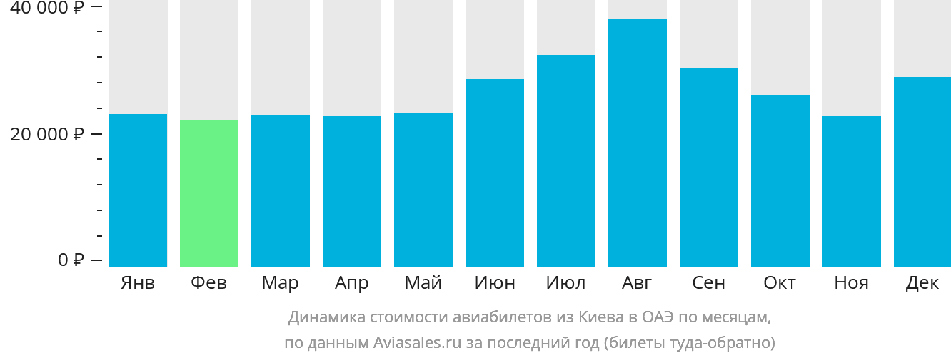 Динамика стоимости авиабилетов из Киева в ОАЭ по месяцам