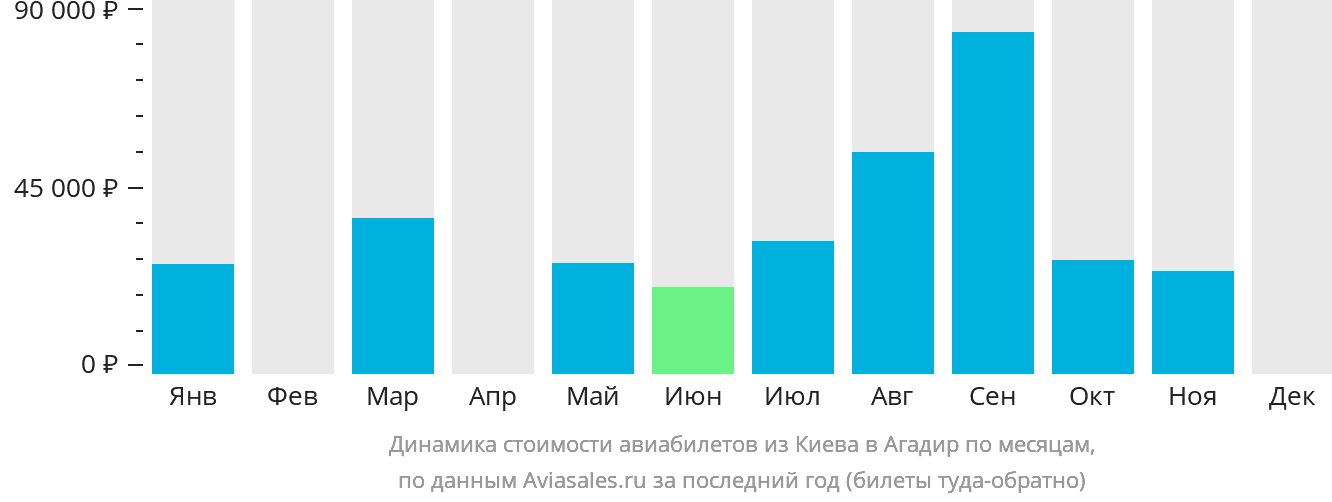 Динамика стоимости авиабилетов из Киева в Агадир по месяцам